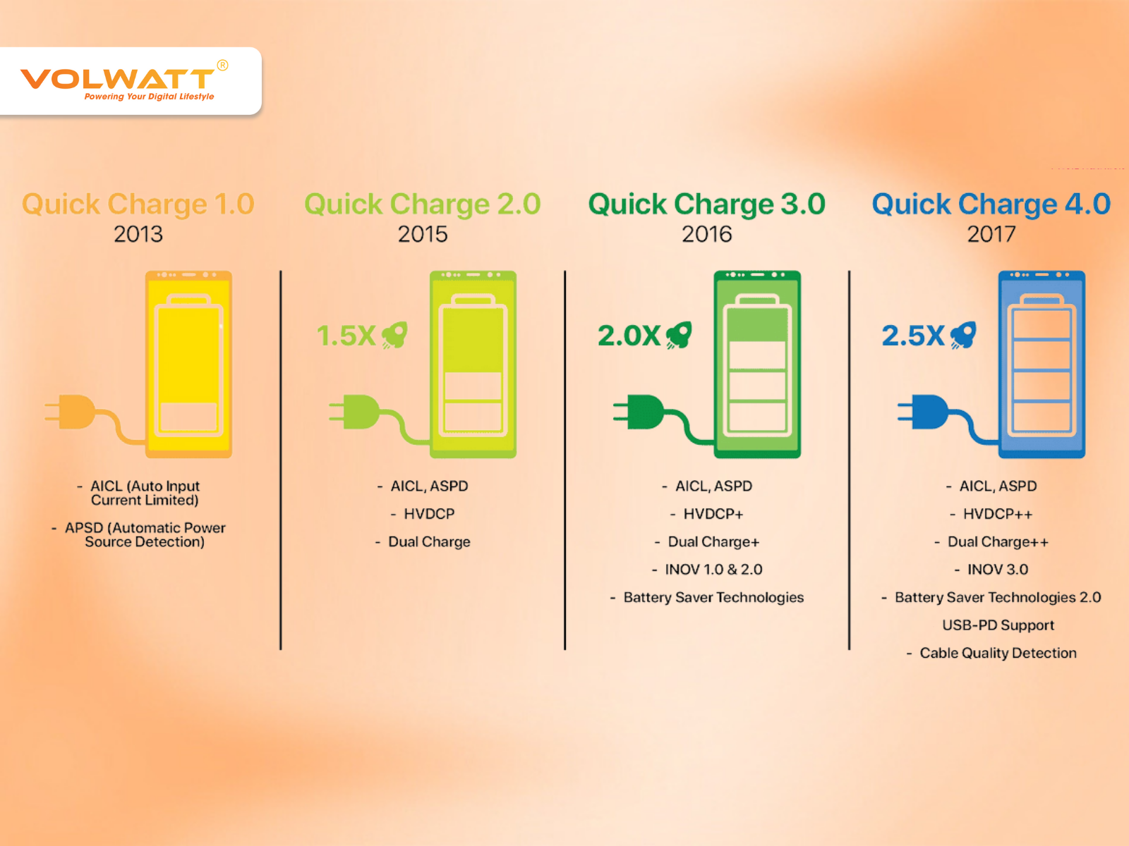 Sự phát triển của Quick Charge