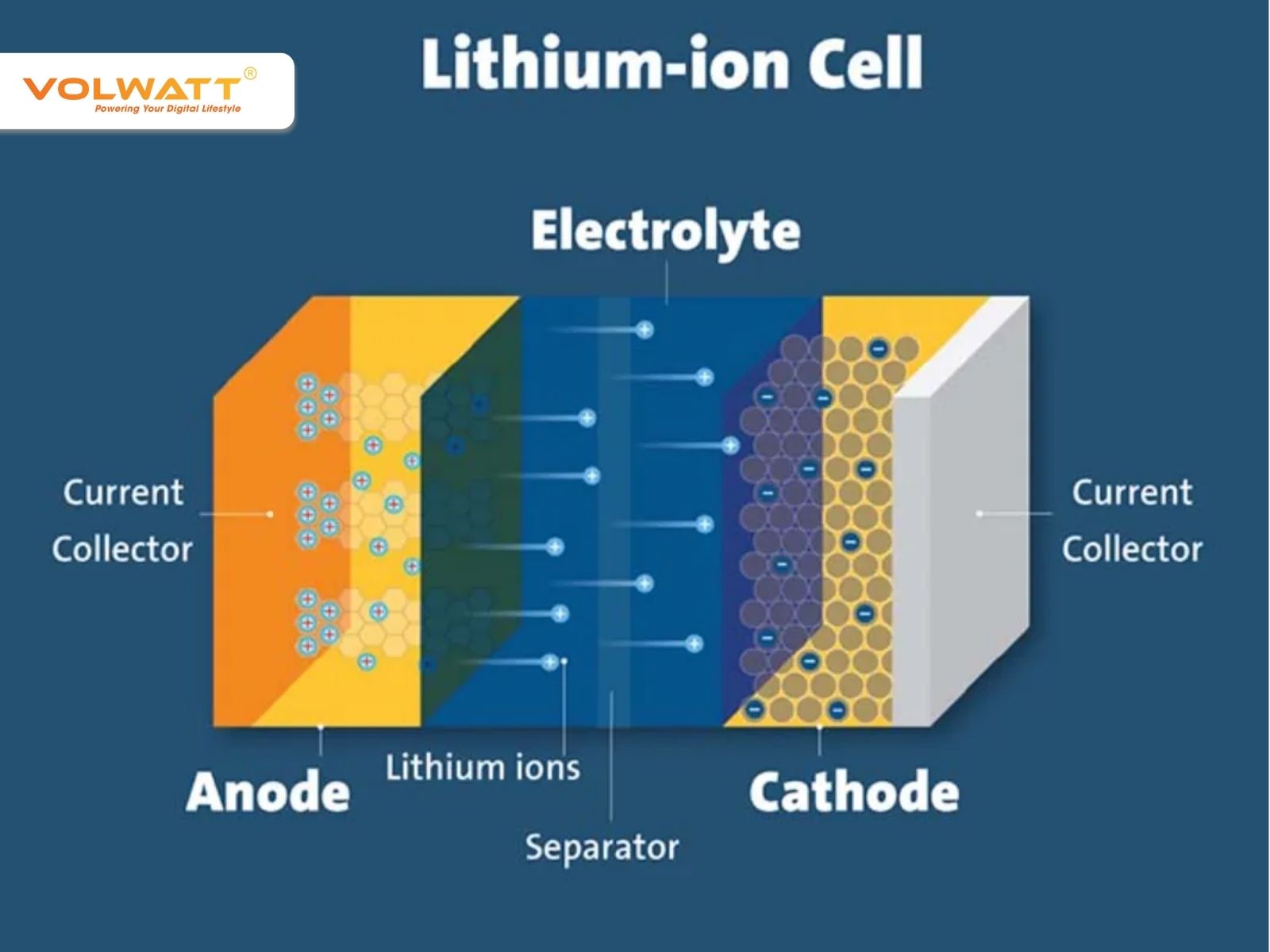 Cấu tạo của Pin lithium‑ion
